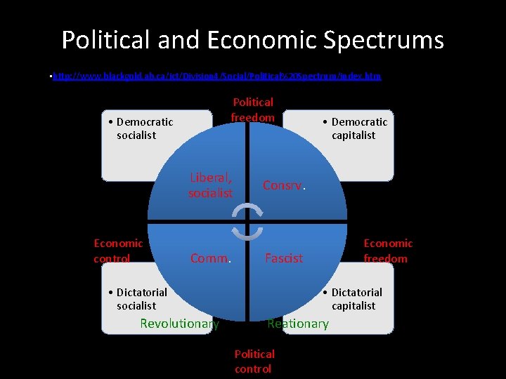 Political and Economic Spectrums • http: //www. blackgold. ab. ca/ict/Division 4/Social/Political%20 Spectrum/index. htm Political