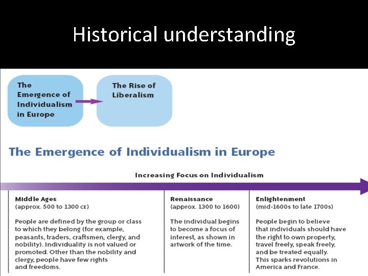 Historical understanding 