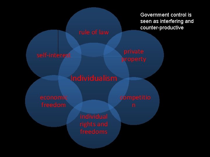 rule of law Government control is seen as interfering and counter-productive private property self-interest