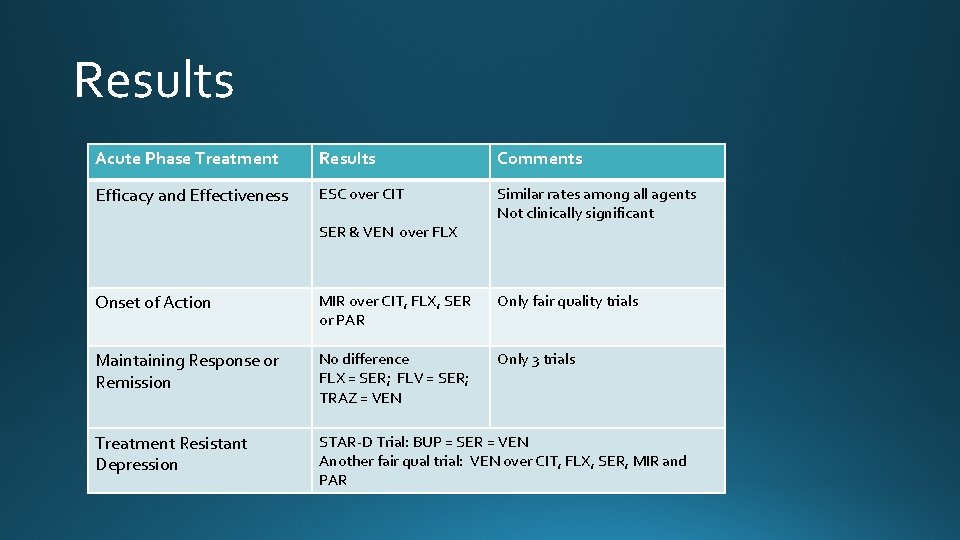 Results Acute Phase Treatment Results Comments Efficacy and Effectiveness ESC over CIT Similar rates