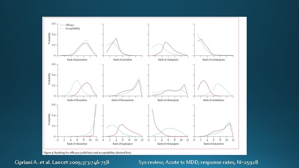 Cipriani A. et al. Lancet 2009; 373: 746 -758 Sys review; Acute tx MDD;