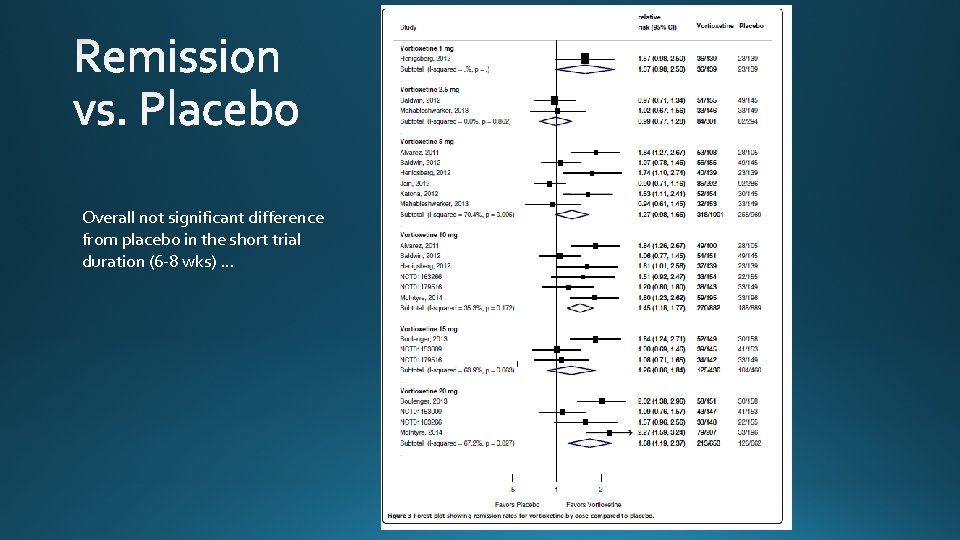 Overall not significant difference from placebo in the short trial duration (6 -8 wks)