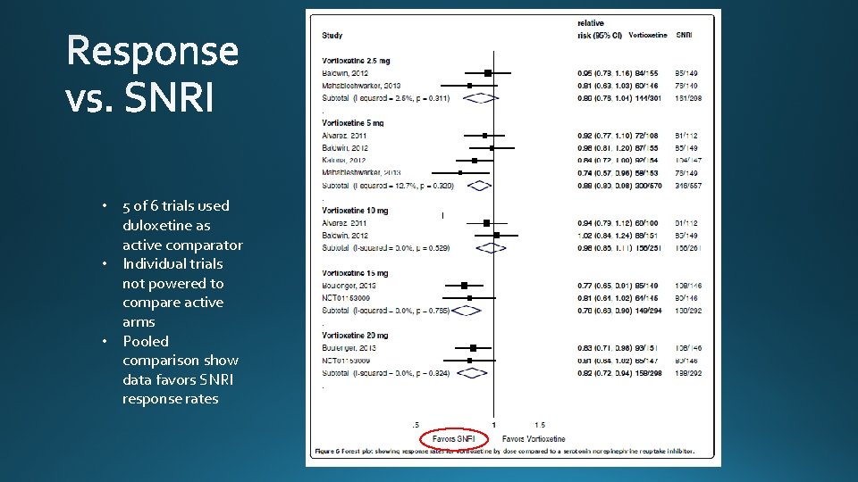  • 5 of 6 trials used duloxetine as active comparator • Individual trials
