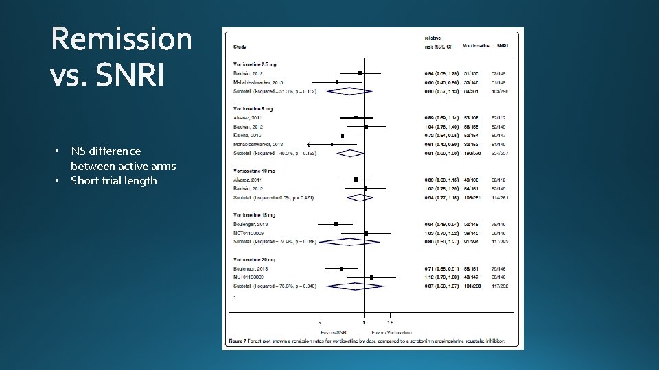  • NS difference between active arms • Short trial length 