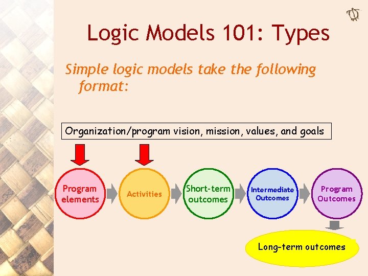 Logic Models 101: Types Simple logic models take the following format: Organization/program vision, mission,