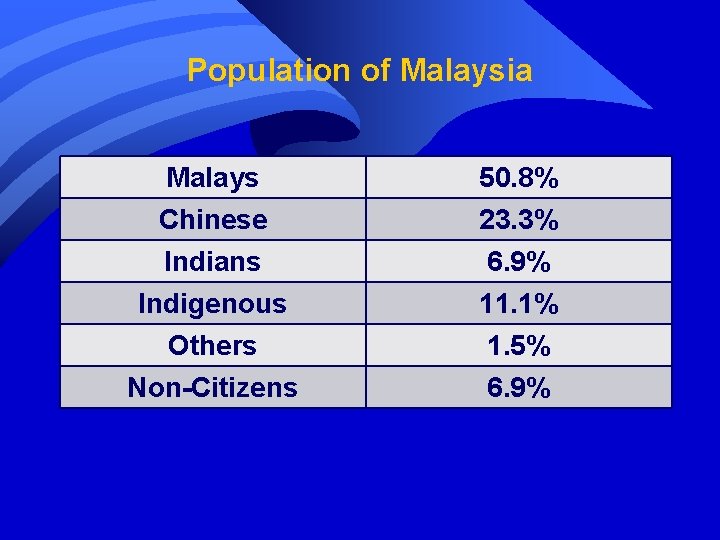 Population of Malaysia Malays Chinese Indians 50. 8% 23. 3% 6. 9% Indigenous Others