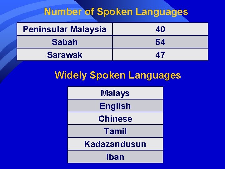 Number of Spoken Languages Peninsular Malaysia Sabah Sarawak 40 54 47 Widely Spoken Languages