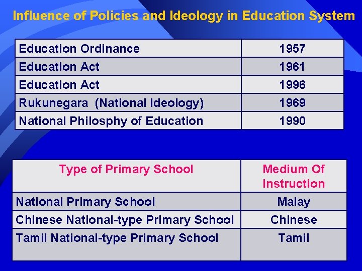Influence of Policies and Ideology in Education System Education Ordinance Education Act Rukunegara (National
