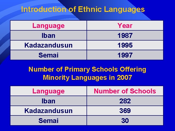 Introduction of Ethnic Languages Language Iban Kadazandusun Semai Year 1987 1995 1997 Number of