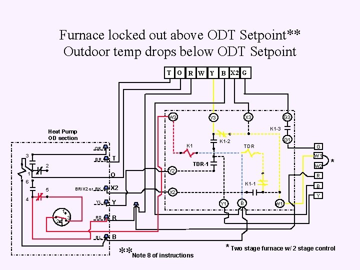 Furnace locked out above ODT Setpoint** Outdoor temp drops below ODT Setpoint T O