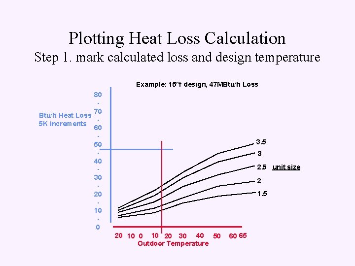 Plotting Heat Loss Calculation Step 1. mark calculated loss and design temperature Example: 15