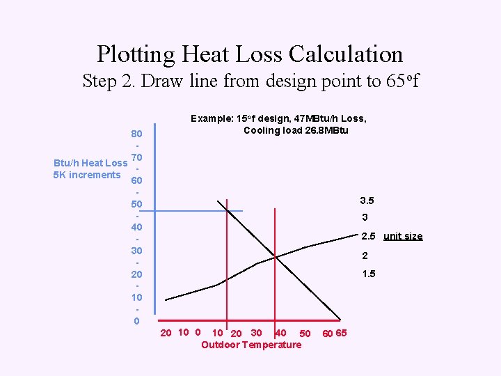 Plotting Heat Loss Calculation Step 2. Draw line from design point to 65 of