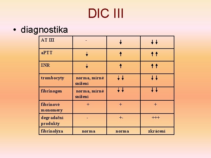 DIC III • diagnostika AT III - a. PTT INR trombocyty norma, mírné snížení