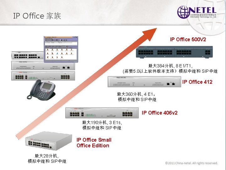 IP Office 家族 IP Office 500 V 2 最大 384分机, 8 E 1/T 1,