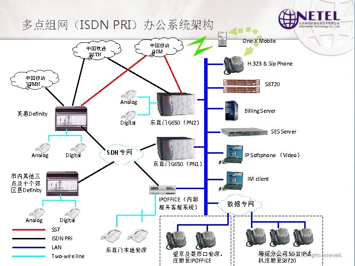 多点组网（ISDN PRI）办公系统架构 One-X Mobile 中国移动 GSM 中国铁通 PSTN H. 323 & Sip Phone 中国移动