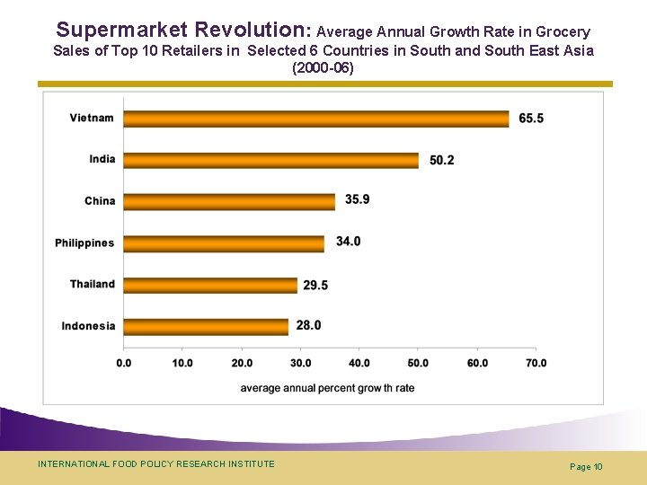 Supermarket Revolution: Average Annual Growth Rate in Grocery Sales of Top 10 Retailers in