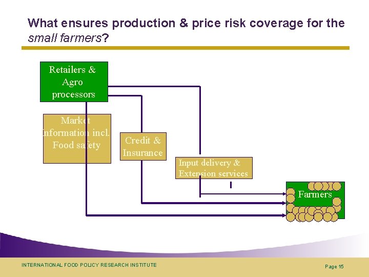 What ensures production & price risk coverage for the small farmers? Retailers & Agro