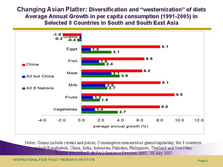 Changing Asian Platter: Diversification and “westernization” of diets Average Annual Growth in per capita