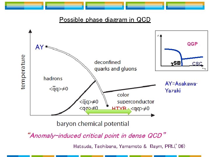 Possible phase diagram in QCD QGP AY c. SB CSC AY=Asakawa • Yazaki HTYB Possible phase diagram in QCD QGP AY c. SB CSC AY=Asakawa • Yazaki HTYB