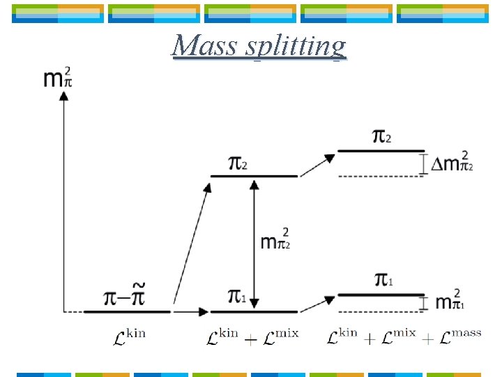 Mass splitting Mass splitting
