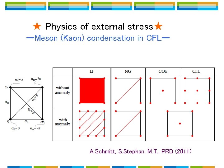 ★ Physics of external stress★ ーMeson (Kaon) condensation in CFLー A. Schmitt, S. Stephan, ★ Physics of external stress★ ーMeson (Kaon) condensation in CFLー A. Schmitt, S. Stephan,