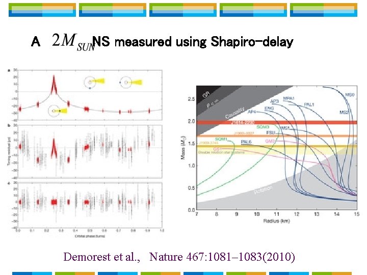 A NS measured using Shapiro-delay Demorest et al. , Nature 467: 1081– 1083(2010) A NS measured using Shapiro-delay Demorest et al. , Nature 467: 1081– 1083(2010)