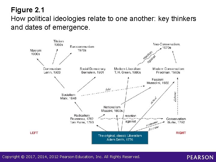 Figure 2. 1 How political ideologies relate to one another: key thinkers and dates Figure 2. 1 How political ideologies relate to one another: key thinkers and dates