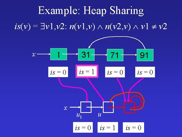 Example: Heap Sharing is(v) = v 1, v 2: n(v 1, v) n(v 2,