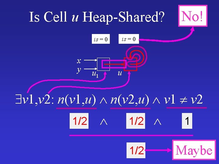 Is Cell u Heap-Shared? is = 0 x y No! is = 0 u