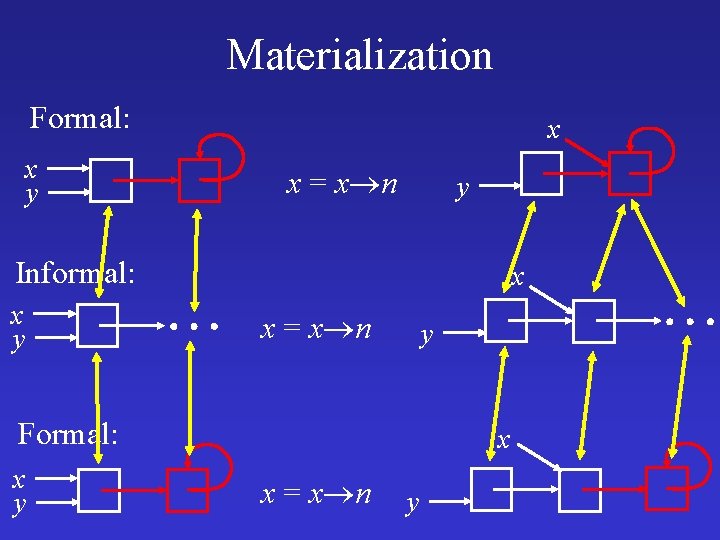 Materialization Formal: x y x x = x n y Informal: x y x