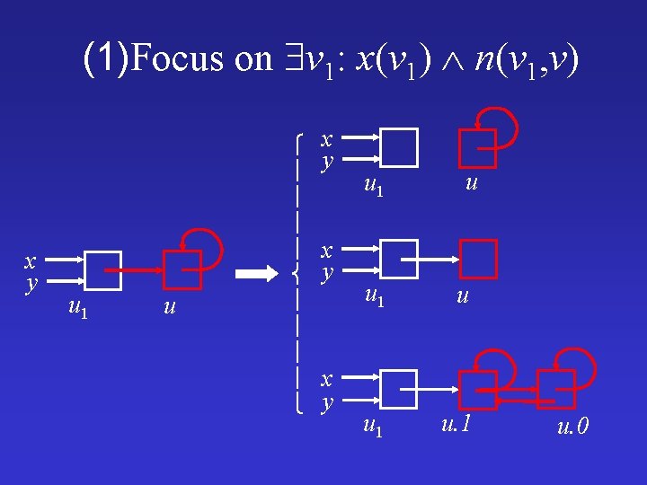 (1)Focus on v 1: x(v 1) n(v 1, v) x y u 1 u
