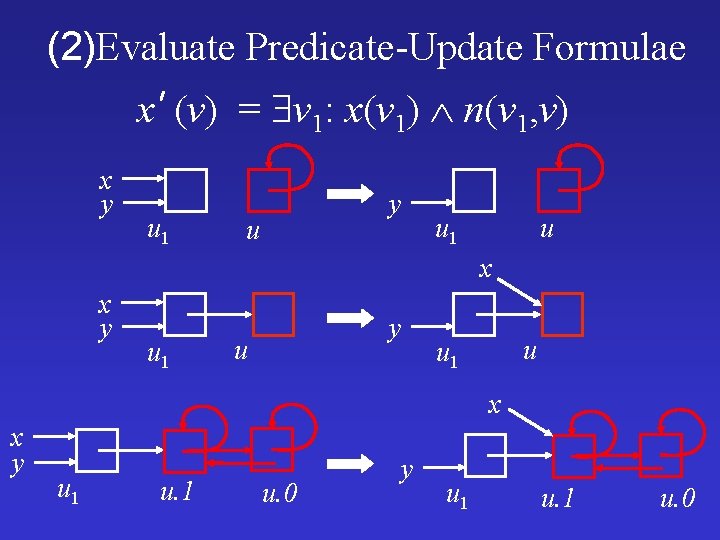 (2)Evaluate Predicate-Update Formulae x’ (v) = v 1: x(v 1) n(v 1, v) x