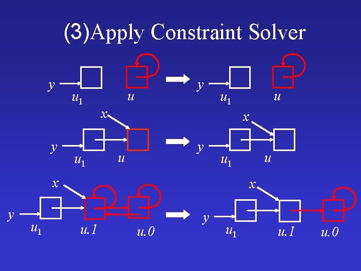 (3)Apply Constraint Solver y y u 1 y u x x y u u