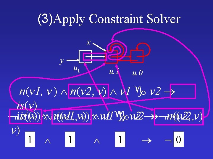 (3)Apply Constraint Solver x y u 1 u. 0 n(v 1, v ) n(v