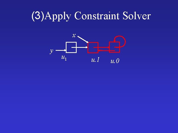 (3)Apply Constraint Solver x y u 1 u. 0 