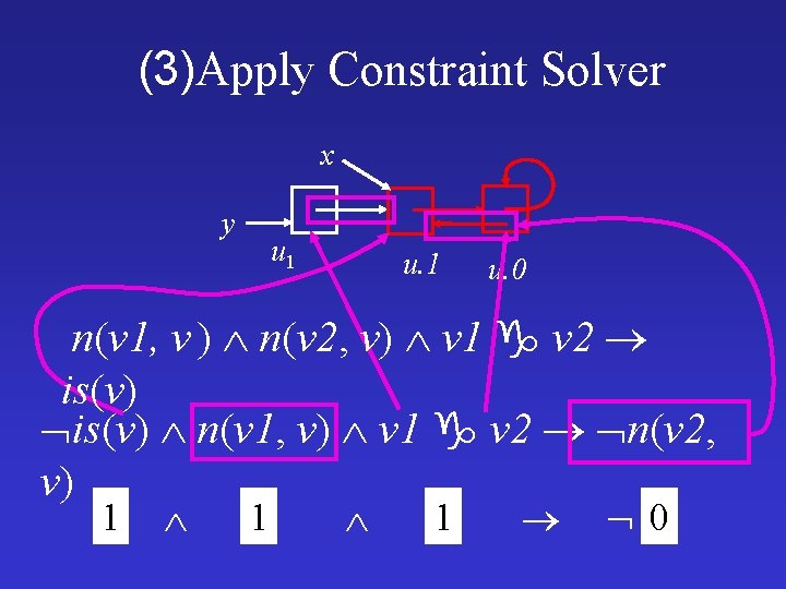 (3)Apply Constraint Solver x y u 1 u. 0 n(v 1, v ) n(v