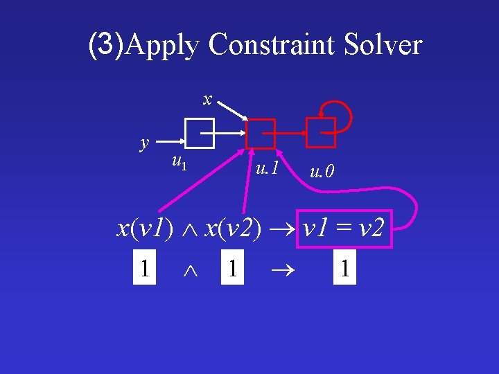 (3)Apply Constraint Solver x y u 1 u. 0 x(v 1) x(v 2) v