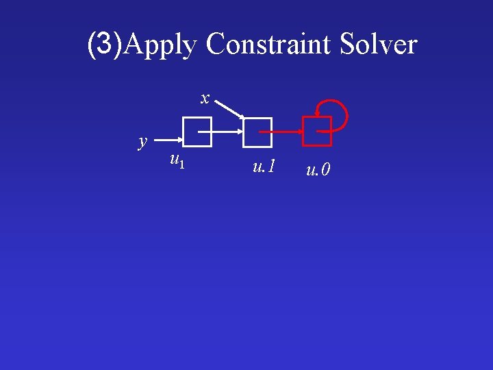 (3)Apply Constraint Solver x y u 1 u. 0 