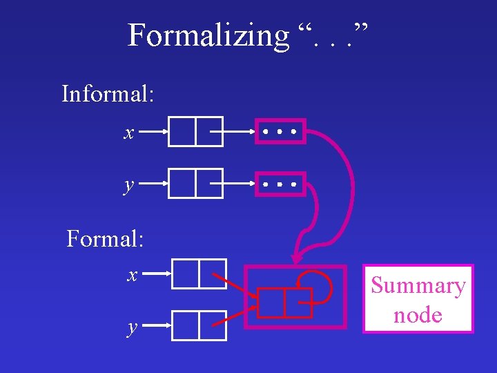 Formalizing “. . . ” Informal: x y Formal: x y Summary node 