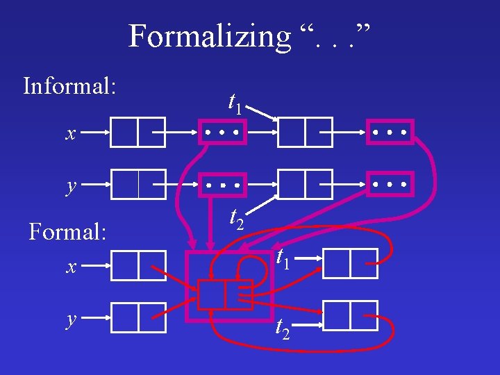 Formalizing “. . . ” Informal: t 1 x y Formal: t 2 x