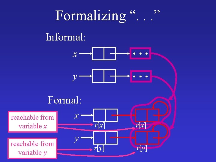 Formalizing “. . . ” Informal: x y Formal: reachable from variable x reachable