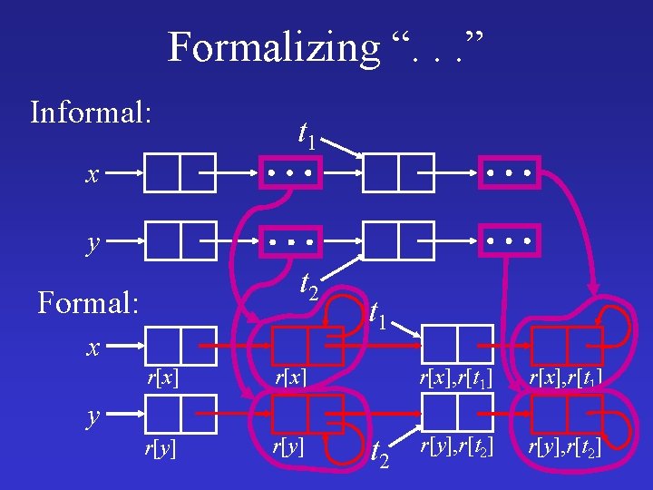 Formalizing “. . . ” Informal: t 1 x y t 2 Formal: x