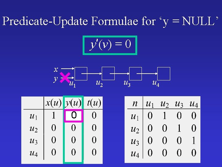 Predicate-Update Formulae for ‘y = NULL’ y’(v) = 0 x y u 1 0