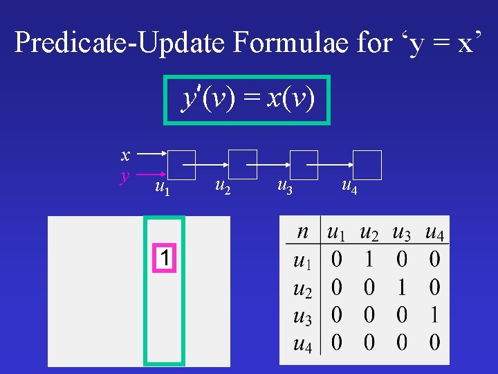 Predicate-Update Formulae for ‘y = x’ y’(v) = x(v) x y u 1 1