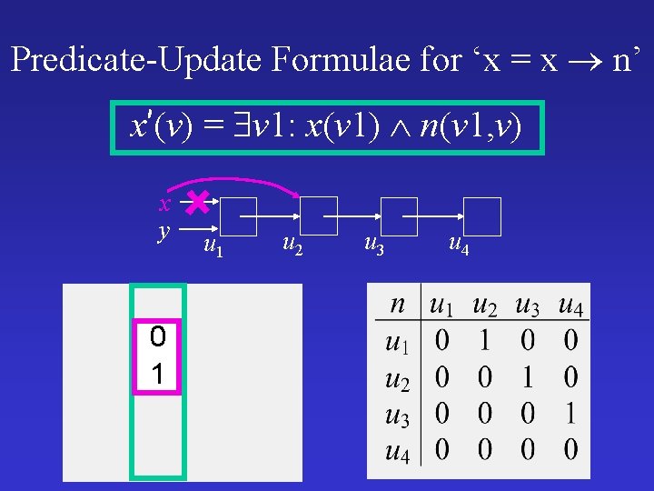 Predicate-Update Formulae for ‘x = x n’ x’(v) = v 1: x(v 1) n(v