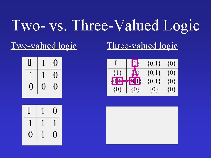 Two- vs. Three-Valued Logic Two-valued logic Three-valued logic 