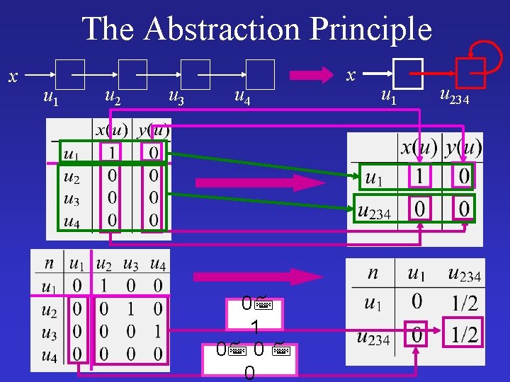 The Abstraction Principle x u 1 u 2 u 3 u 4 0 1