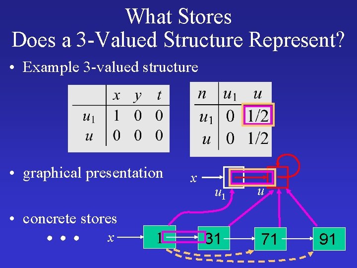 What Stores Does a 3 -Valued Structure Represent? • Example 3 -valued structure •