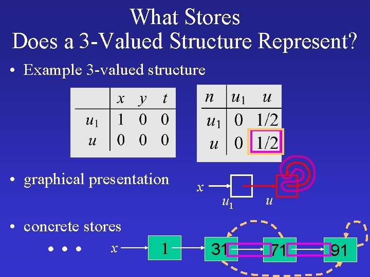 What Stores Does a 3 -Valued Structure Represent? • Example 3 -valued structure •