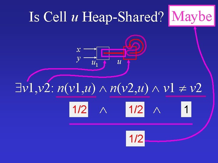 Is Cell u Heap-Shared? Maybe x y u u 1 v 1, v 2: